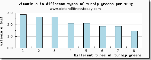 turnip greens vitamin e per 100g